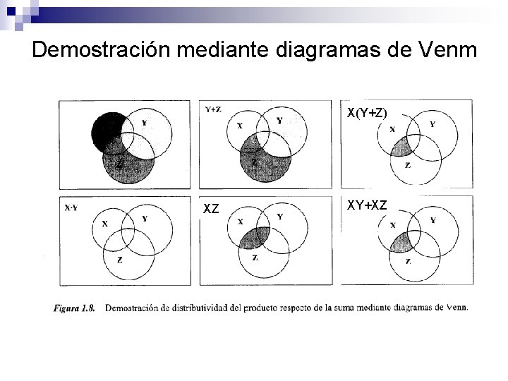 Demostración mediante diagramas de Venm X(Y+Z) XZ XY+XZ 