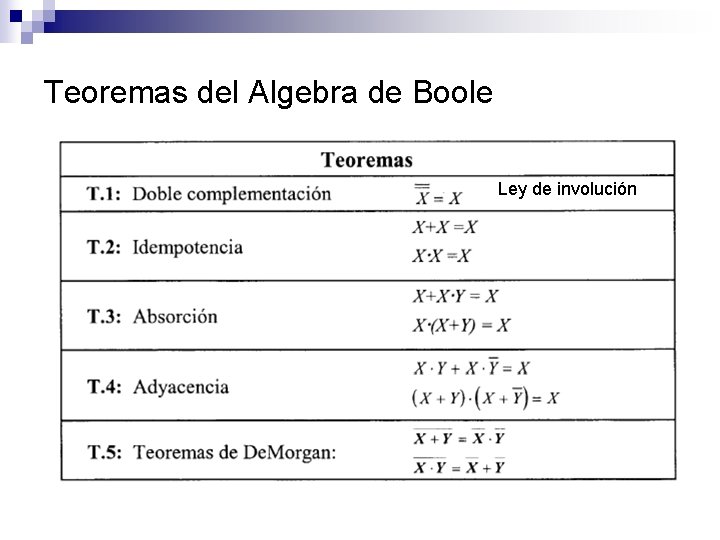 Teoremas del Algebra de Boole Ley de involución 