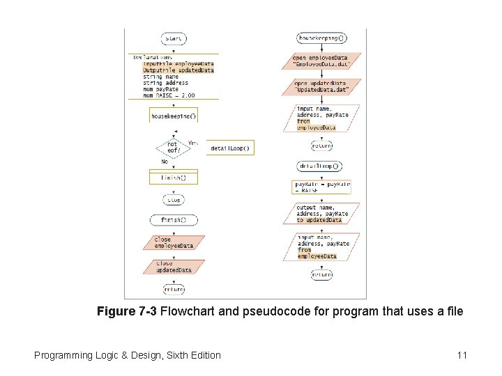 Figure 7 -3 Flowchart and pseudocode for program that uses a file Programming Logic