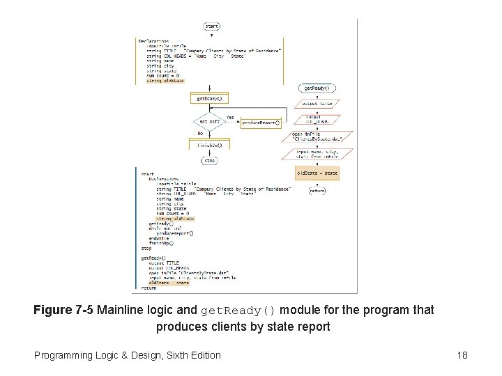 Figure 7 -5 Mainline logic and get. Ready() module for the program that produces