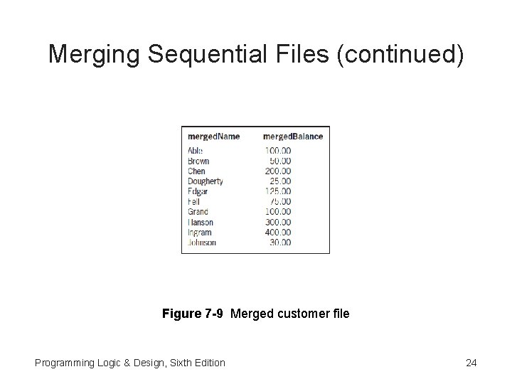 Merging Sequential Files (continued) Figure 7 -9 Merged customer file Programming Logic & Design,