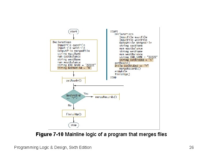 Figure 7 -10 Mainline logic of a program that merges files Programming Logic &