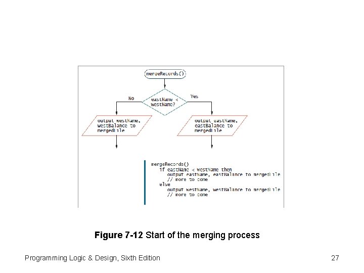 Figure 7 -12 Start of the merging process Programming Logic & Design, Sixth Edition