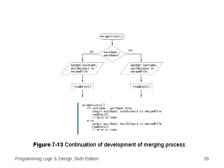 Figure 7 -13 Continuation of development of merging process Programming Logic & Design, Sixth