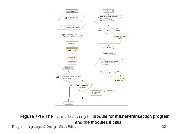 Figure 7 -16 The housekeeping() module for master-transaction program and the modules it calls