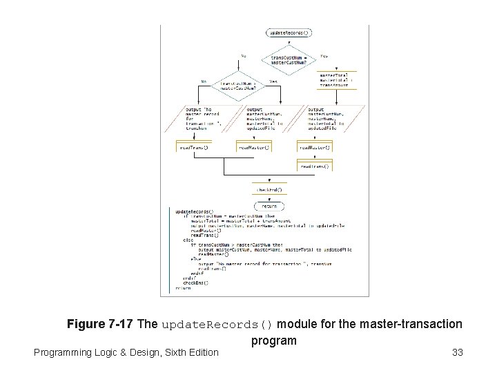 Figure 7 -17 The update. Records() module for the master-transaction program Programming Logic &