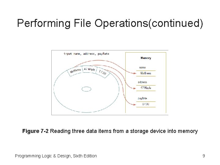 Performing File Operations(continued) Figure 7 -2 Reading three data items from a storage device