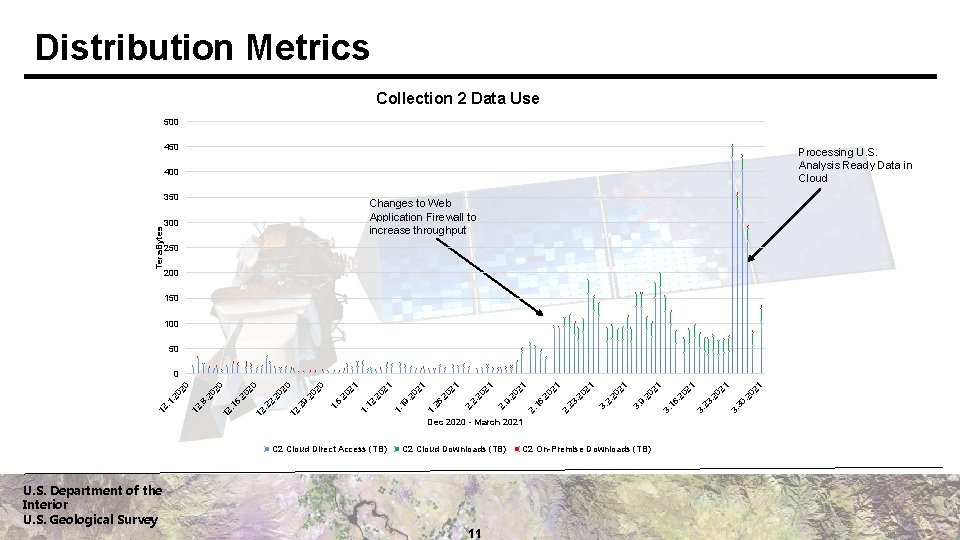 Distribution Metrics Collection 2 Data Use 500 450 Processing U. S. Analysis Ready Data