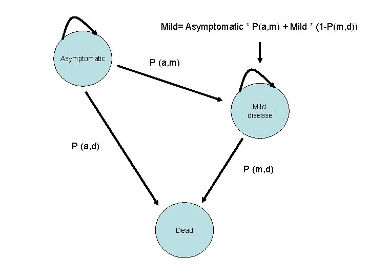 Mild= Asymptomatic * P(a, m) + Mild * (1 -P(m, d)) Asymptomatic P (a,