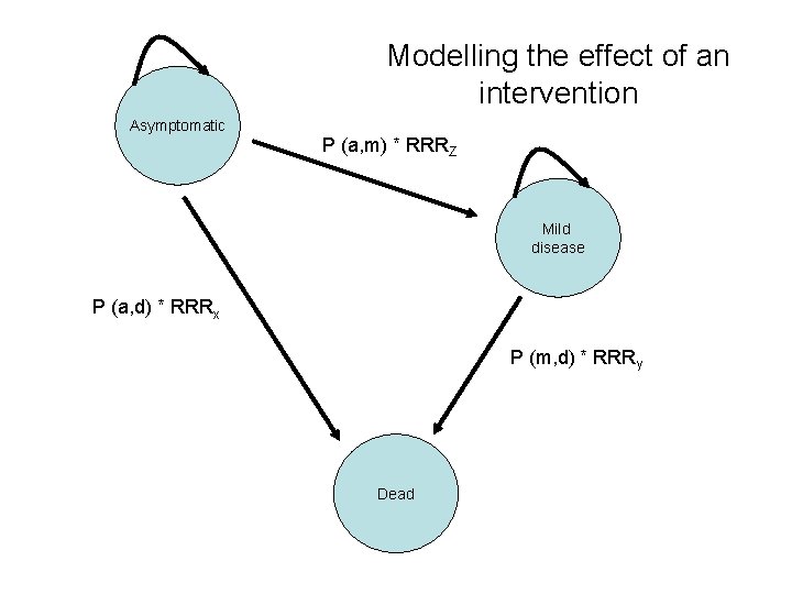 Modelling the effect of an intervention Asymptomatic P (a, m) * RRRZ Mild disease