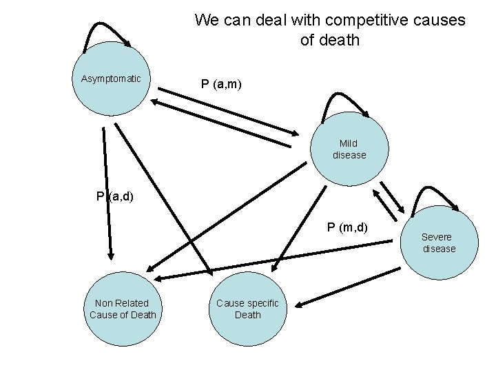 We can deal with competitive causes of death Asymptomatic P (a, m) Mild disease