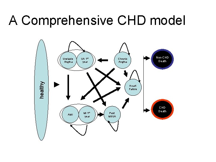 A Comprehensive CHD model UA 1 st year Non-CHD Death Chronic Angina healthy Unstable
