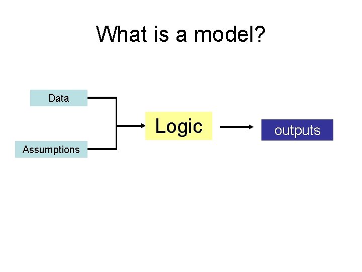 What is a model? Data Logic Assumptions outputs 