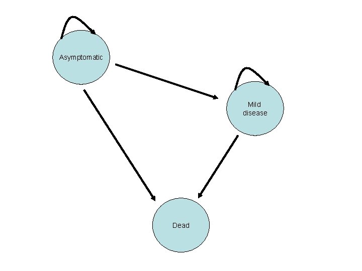 Asymptomatic Mild disease Dead 