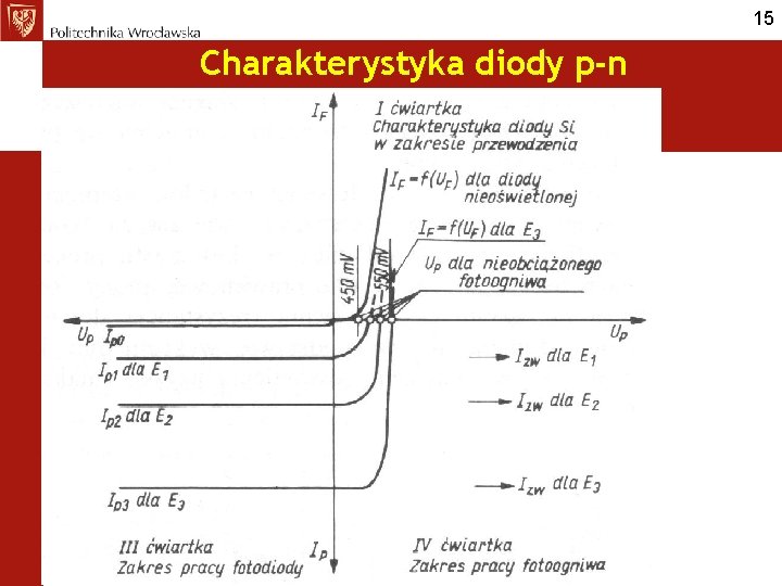15 Charakterystyka diody p-n 