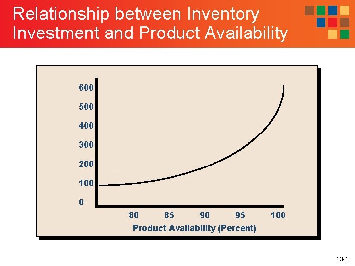 Relationship between Inventory Investment and Product Availability 600 500 400 300 200 100 0