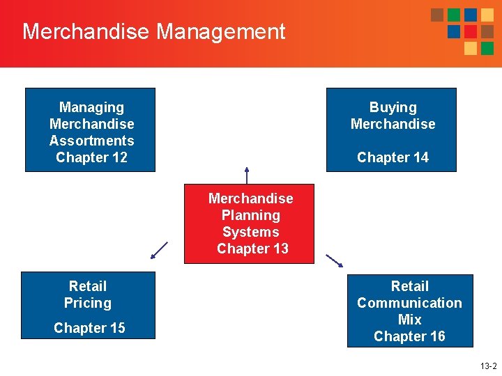 Merchandise Management Managing Merchandise Assortments Chapter 12 Buying Merchandise Chapter 14 Merchandise Planning Systems