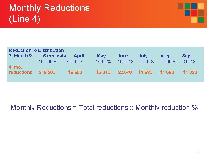 Monthly Reductions (Line 4) Reduction % Distribution 3. Month % 6 mo. data April