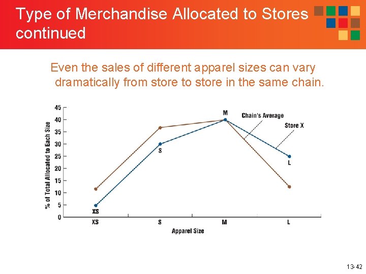 Type of Merchandise Allocated to Stores continued Even the sales of different apparel sizes