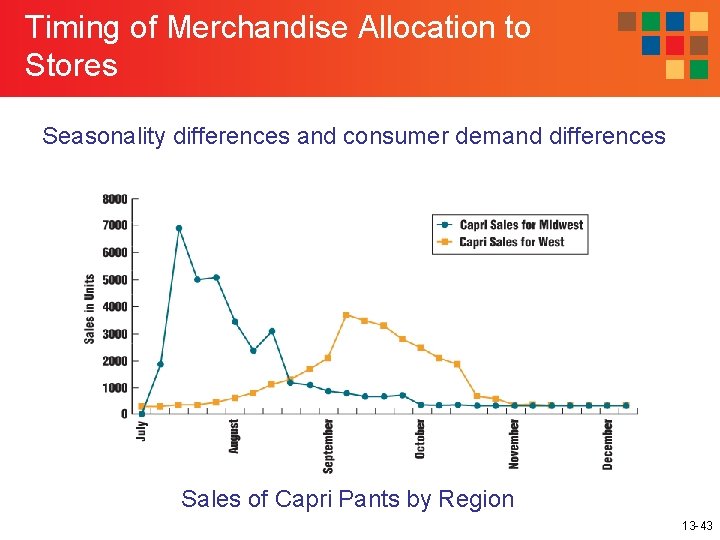 Timing of Merchandise Allocation to Stores Seasonality differences and consumer demand differences Sales of