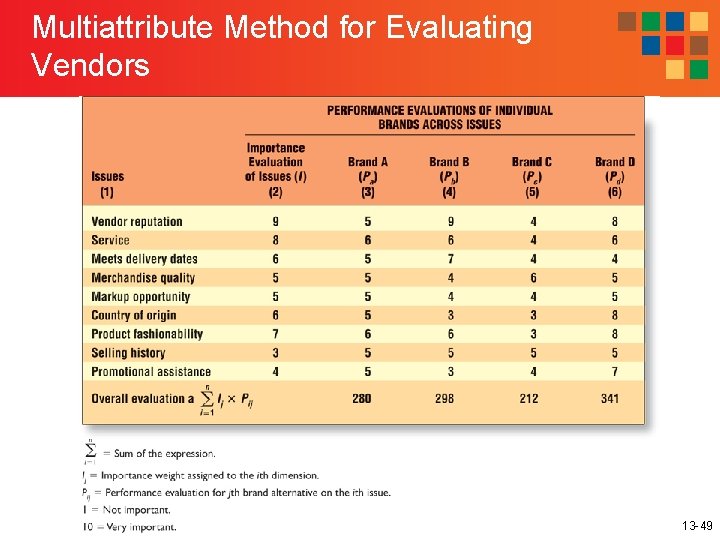 Multiattribute Method for Evaluating Vendors 13 -49 