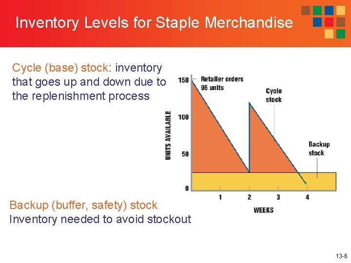 Inventory Levels for Staple Merchandise Cycle (base) stock: inventory that goes up and down