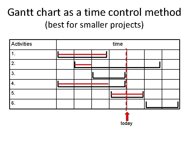 Gantt chart as a time control method (best for smaller projects) Activities time 1.