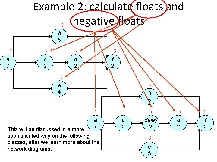 Example 2: calculate floats and negative floats 0 b 5 0 a 7 1
