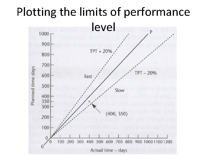 Plotting the limits of performance level 