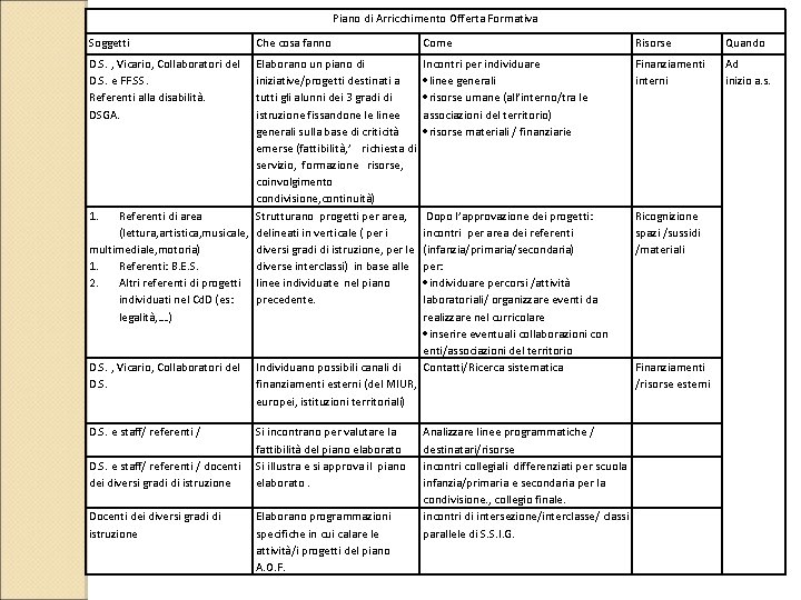 Piano di Arricchimento Offerta Formativa Soggetti Che cosa fanno D. S. , Vicario, Collaboratori