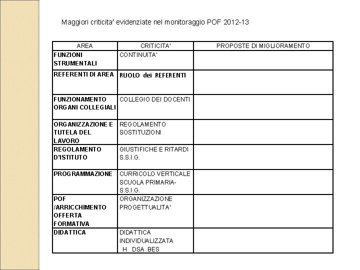 Maggiori criticita’ evidenziate nel monitoraggio POF 2012 -13 AREA FUNZIONI STRUMENTALI CRITICITA’ CONTINUITA’ REFERENTI