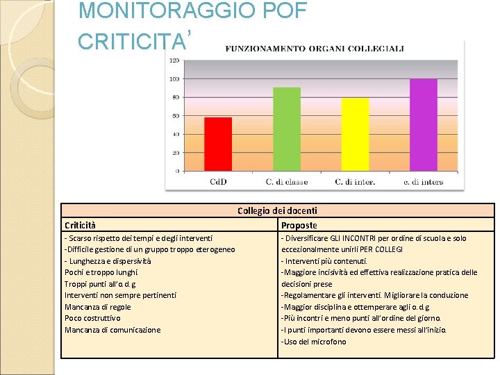 MONITORAGGIO POF CRITICITA’ Criticità - Scarso rispetto dei tempi e degli interventi -Difficile gestione