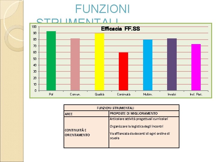 FUNZIONI STRUMENTALI Efficacia FF. SS 100 90 80 70 60 50 40 30 20