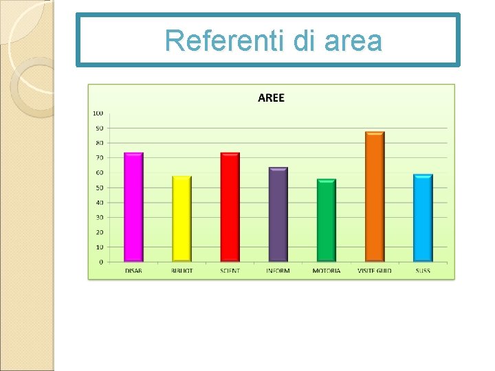 Referenti di area 