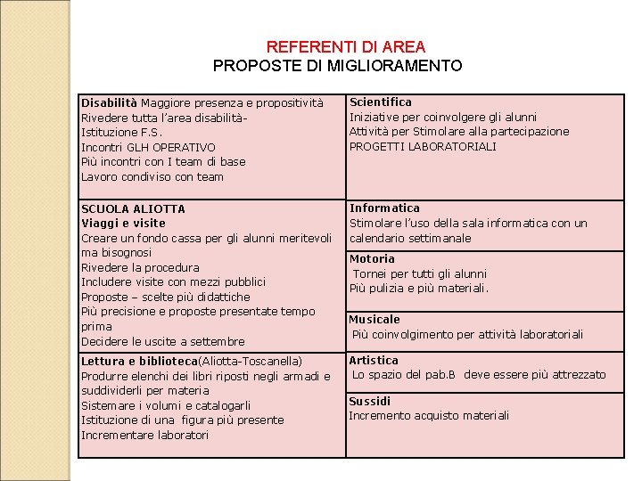 REFERENTI DI AREA PROPOSTE DI MIGLIORAMENTO Disabilità Maggiore presenza e propositività Rivedere tutta l’area