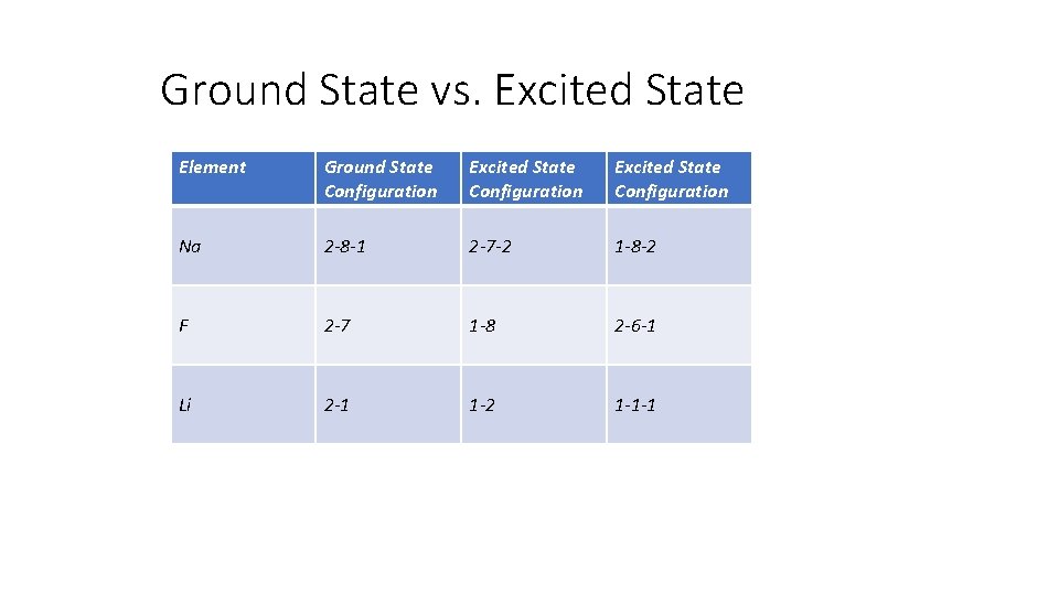 Ground State vs. Excited State Element Ground State Configuration Excited State Configuration Na 2