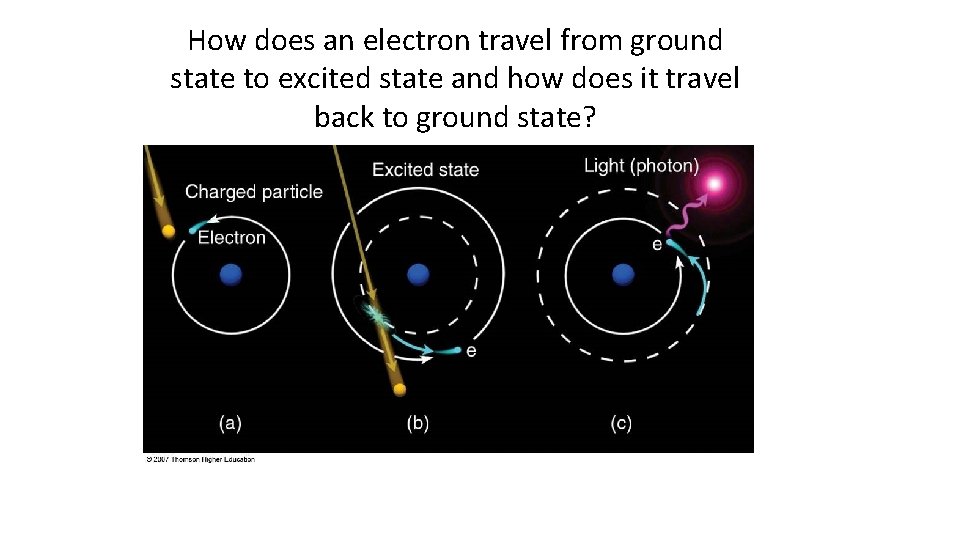 How does an electron travel from ground state to excited state and how does