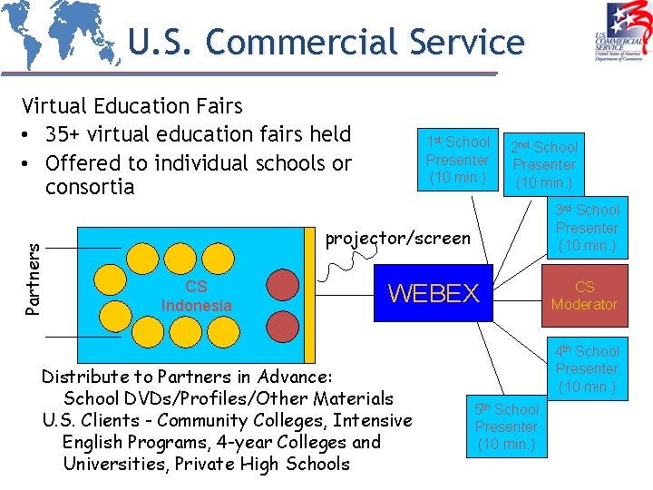 U. S. Commercial Service Partners Virtual Education Fairs • 35+ virtual education fairs held