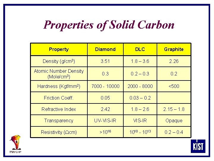 Properties of Solid Carbon Property Diamond DLC Graphite Density (g/cm 3) 3. 51 1.