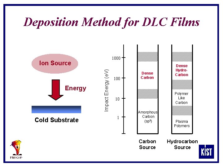 Deposition Method for DLC Films 1000 Energy Cold Substrate Impact Energy (e. V) Ion