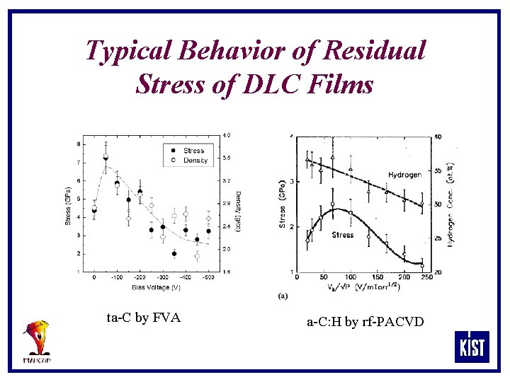 Typical Behavior of Residual Stress of DLC Films ta-C by FVA a-C: H by