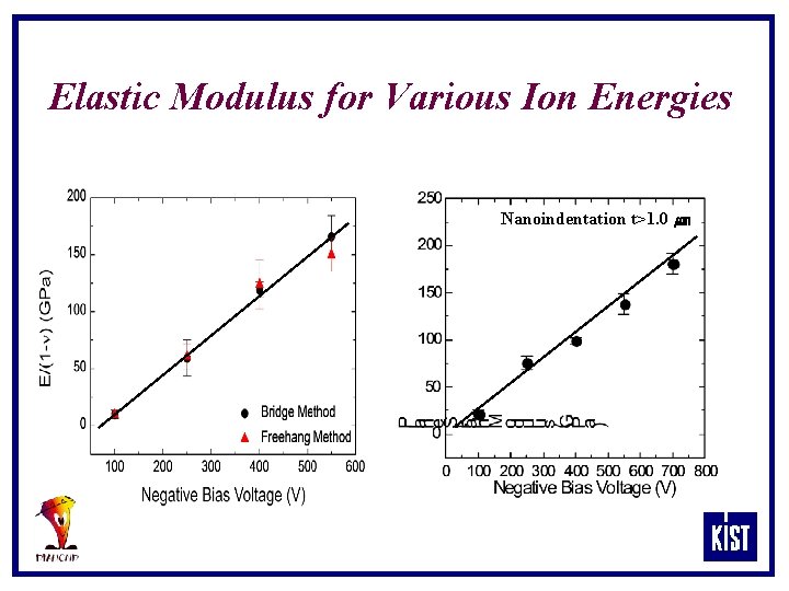 Elastic Modulus for Various Ion Energies Nanoindentation t>1. 0 ㎛ 