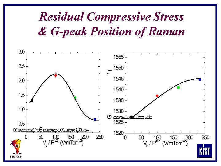 Residual Compressive Stress & G-peak Position of Raman 