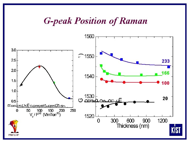 G-peak Position of Raman 233 166 100 20 