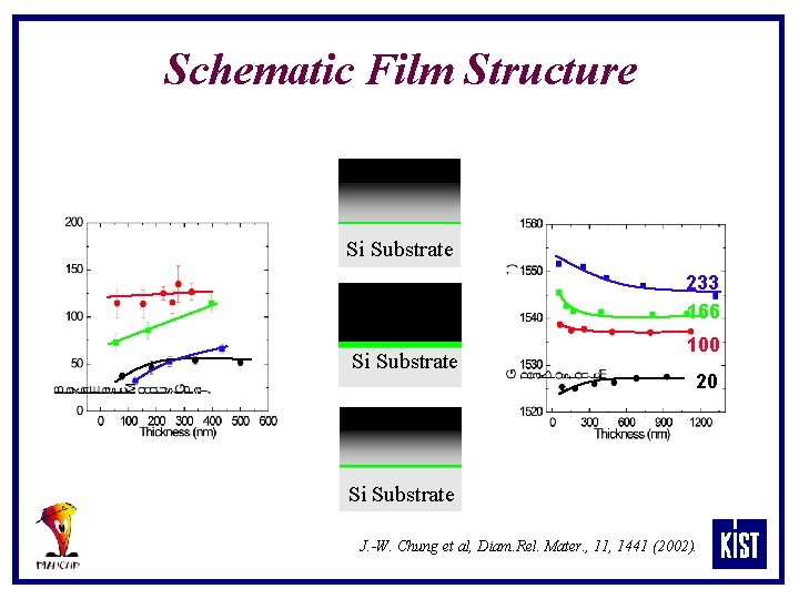 Schematic Film Structure Si Substrate 233 166 Si Substrate 100 20 Si Substrate J.