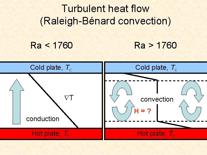 Turbulent heat flow (Raleigh-Bénard convection) Ra < 1760 Ra > 1760 Cold plate, Tc Turbulent heat flow (Raleigh-Bénard convection) Ra < 1760 Ra > 1760 Cold plate, Tc