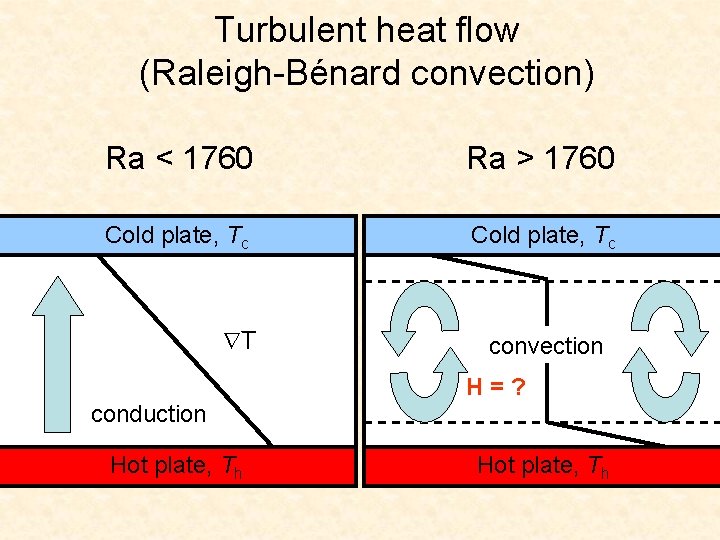 Turbulent heat flow (Raleigh-Bénard convection) Ra < 1760 Ra > 1760 Cold plate, Tc