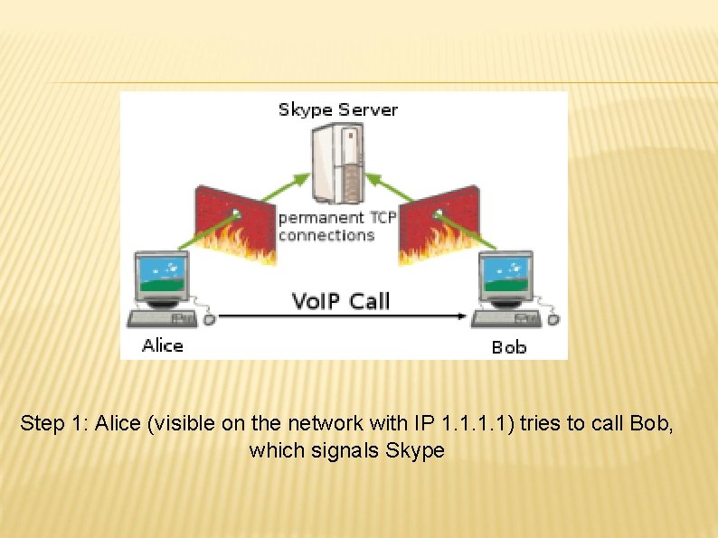 Step 1: Alice (visible on the network with IP 1. 1) tries to call