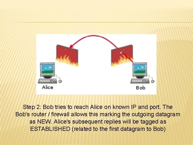 Step 2: Bob tries to reach Alice on known IP and port. The Bob's