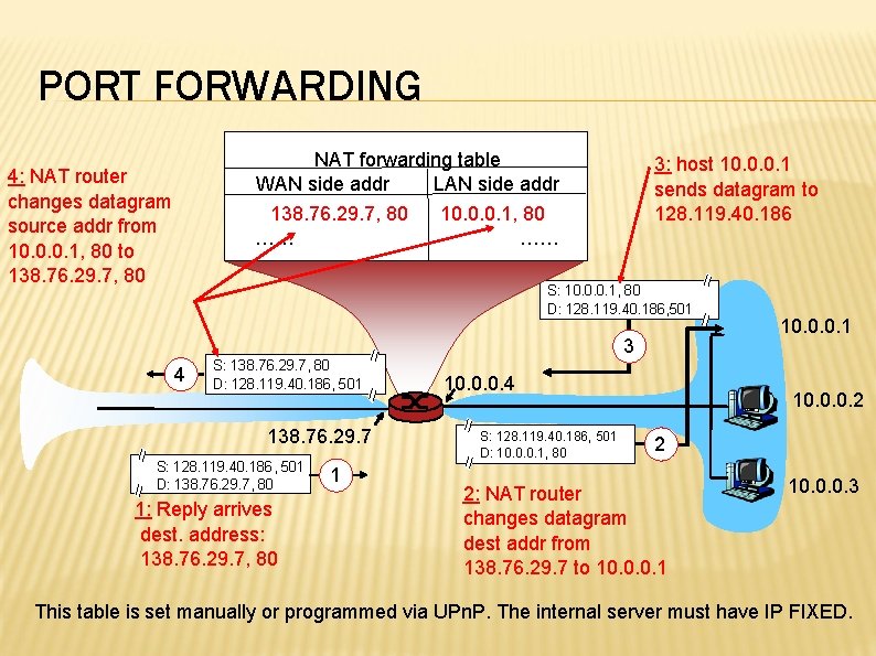 PORT FORWARDING NAT forwarding table WAN side addr LAN side addr 138. 76. 29.